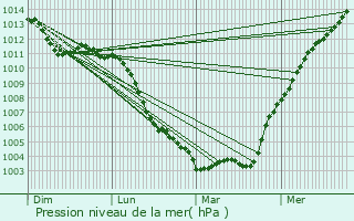 Graphe de la pression atmosphrique prvue pour Rambouillet