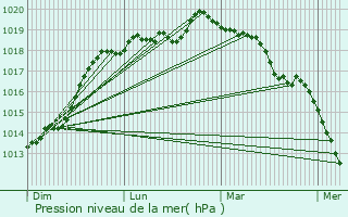 Graphe de la pression atmosphrique prvue pour Brionne