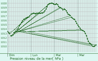 Graphe de la pression atmosphrique prvue pour Sallaumines