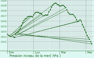 Graphe de la pression atmosphrique prvue pour Lauwin-Planque