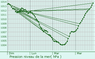 Graphe de la pression atmosphrique prvue pour Rouen Rive Droite