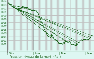 Graphe de la pression atmosphrique prvue pour Friardel