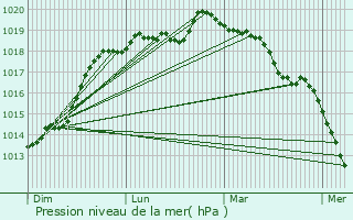 Graphe de la pression atmosphrique prvue pour Carsix