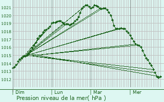 Graphe de la pression atmosphrique prvue pour Hargeville