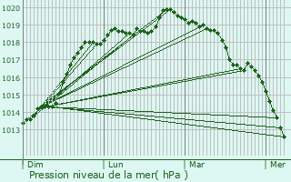 Graphe de la pression atmosphrique prvue pour Le Neubourg