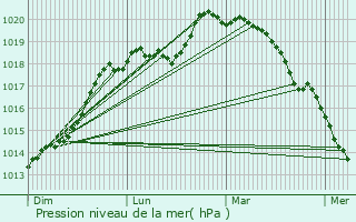 Graphe de la pression atmosphrique prvue pour Achres