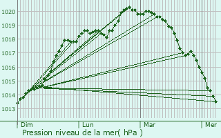 Graphe de la pression atmosphrique prvue pour Tessancourt-sur-Aubette