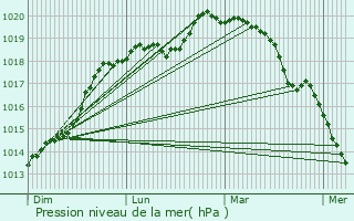 Graphe de la pression atmosphrique prvue pour Boissy-Mauvoisin