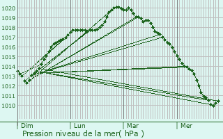 Graphe de la pression atmosphrique prvue pour Lauwin-Planque