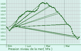 Graphe de la pression atmosphrique prvue pour Arleux