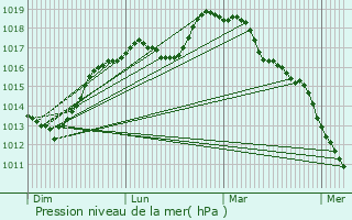 Graphe de la pression atmosphrique prvue pour Izegem