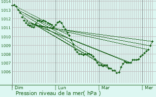 Graphe de la pression atmosphrique prvue pour Laronxe