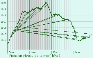 Graphe de la pression atmosphrique prvue pour Bringolo