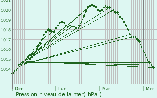 Graphe de la pression atmosphrique prvue pour Aubervilliers