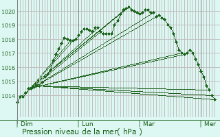 Graphe de la pression atmosphrique prvue pour Courgent