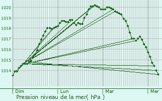 Graphe de la pression atmosphrique prvue pour Longnes