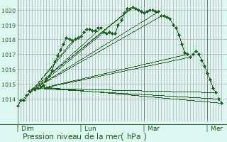 Graphe de la pression atmosphrique prvue pour Montchauvet