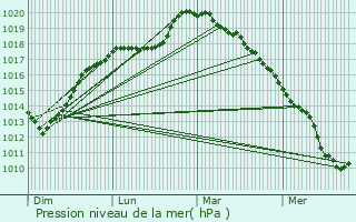 Graphe de la pression atmosphrique prvue pour Roost-Warendin