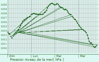 Graphe de la pression atmosphrique prvue pour Erchin