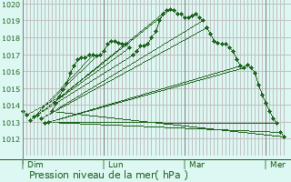 Graphe de la pression atmosphrique prvue pour Paillencourt