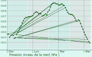 Graphe de la pression atmosphrique prvue pour Millonfosse