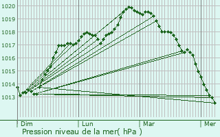 Graphe de la pression atmosphrique prvue pour Gonnelieu
