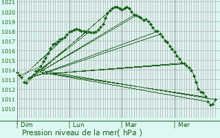 Graphe de la pression atmosphrique prvue pour Niergnies