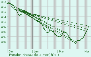Graphe de la pression atmosphrique prvue pour Villeneuve-Saint-Georges