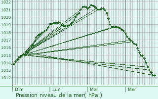 Graphe de la pression atmosphrique prvue pour Les Loges-en-Josas