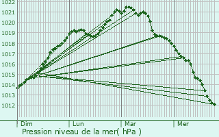 Graphe de la pression atmosphrique prvue pour Bobigny