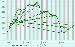 Graphe de la pression atmosphrique prvue pour Plouigneau