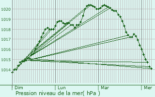 Graphe de la pression atmosphrique prvue pour La Verrire