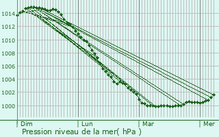 Graphe de la pression atmosphrique prvue pour Piriac-sur-Mer