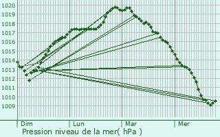 Graphe de la pression atmosphrique prvue pour Mouscron