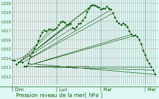 Graphe de la pression atmosphrique prvue pour Saint-Martin-sur-caillon