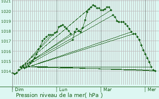 Graphe de la pression atmosphrique prvue pour Cramaille