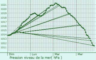 Graphe de la pression atmosphrique prvue pour Chaudun