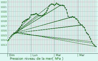 Graphe de la pression atmosphrique prvue pour pernon