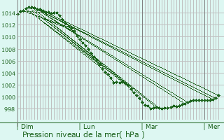 Graphe de la pression atmosphrique prvue pour Lorient