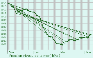 Graphe de la pression atmosphrique prvue pour Freulleville