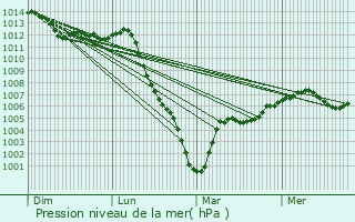 Graphe de la pression atmosphrique prvue pour Bouilly-en-Gtinais