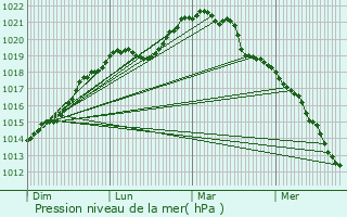 Graphe de la pression atmosphrique prvue pour Villeneuve-Saint-Georges