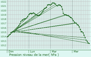 Graphe de la pression atmosphrique prvue pour Ablon-sur-Seine