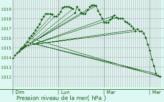 Graphe de la pression atmosphrique prvue pour Lancieux