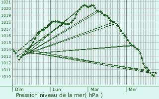 Graphe de la pression atmosphrique prvue pour Villers-Pol