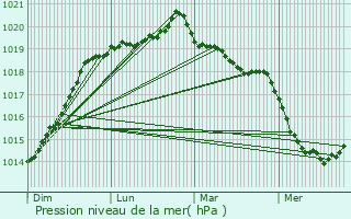 Graphe de la pression atmosphrique prvue pour Saint-Broladre