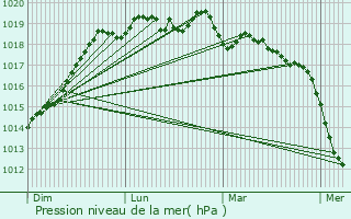 Graphe de la pression atmosphrique prvue pour Mont-Dol