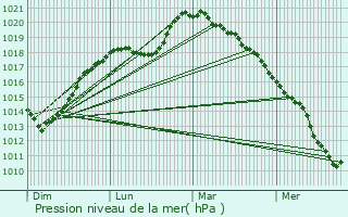 Graphe de la pression atmosphrique prvue pour Pommereuil