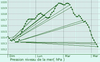 Graphe de la pression atmosphrique prvue pour Gognies-Chausse