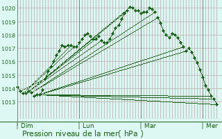 Graphe de la pression atmosphrique prvue pour Prisches